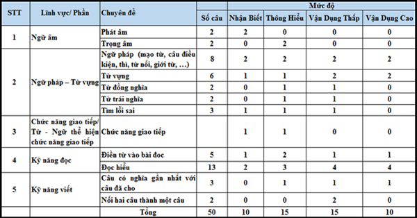 Cấu trúc đề thi đại học môn tiếng Anh